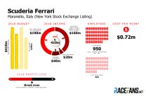Ferrari F1 team budget 2018