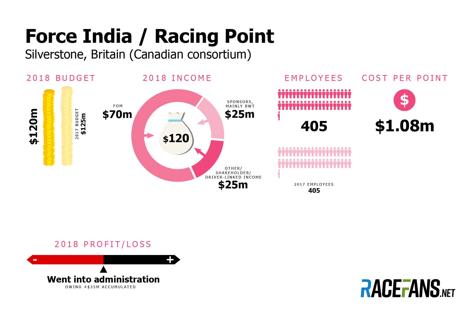 Force India / Racing Point F1 team budget 2018