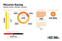 McLaren F1 team budget 2018