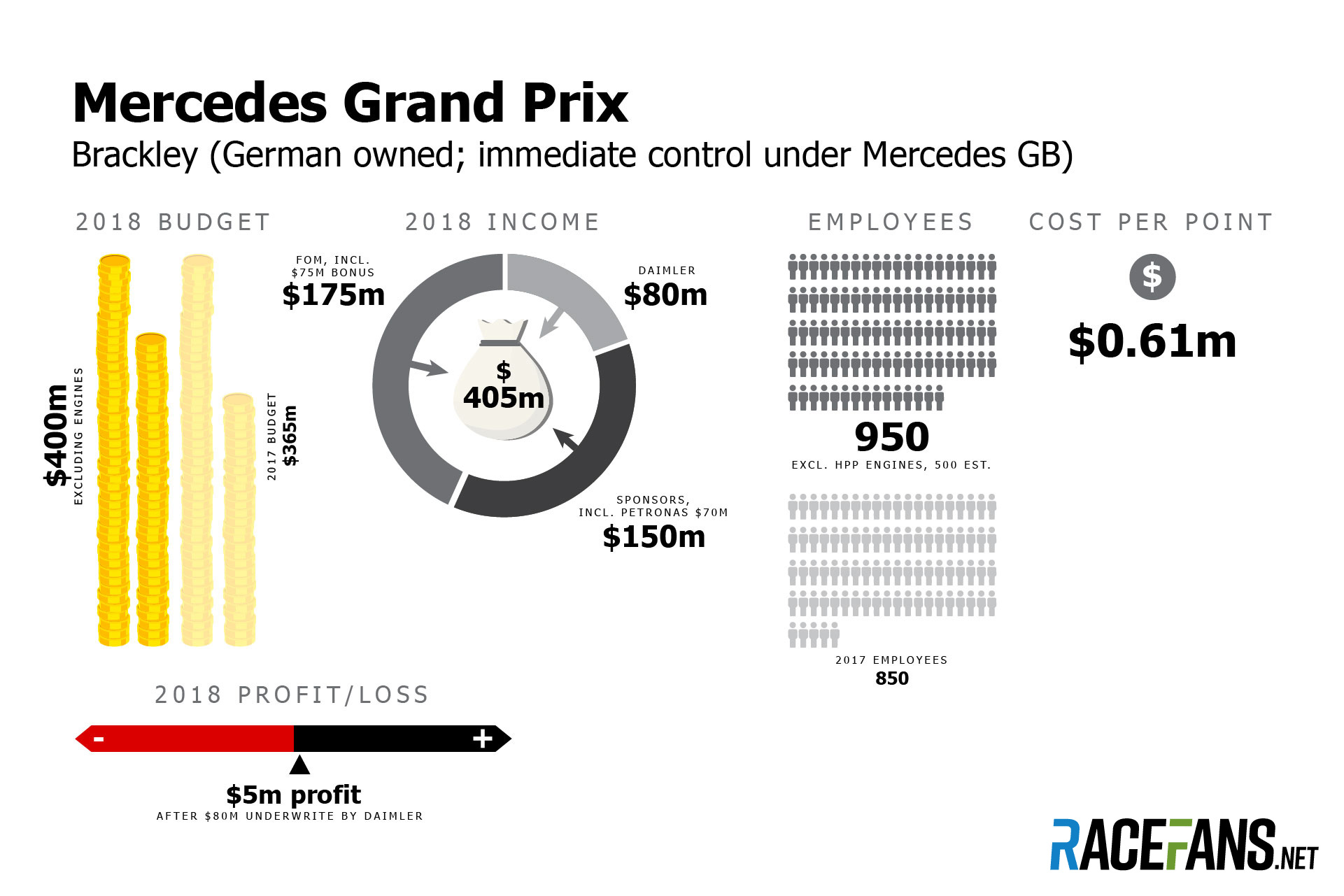 Mercedes F1 team budget 2018