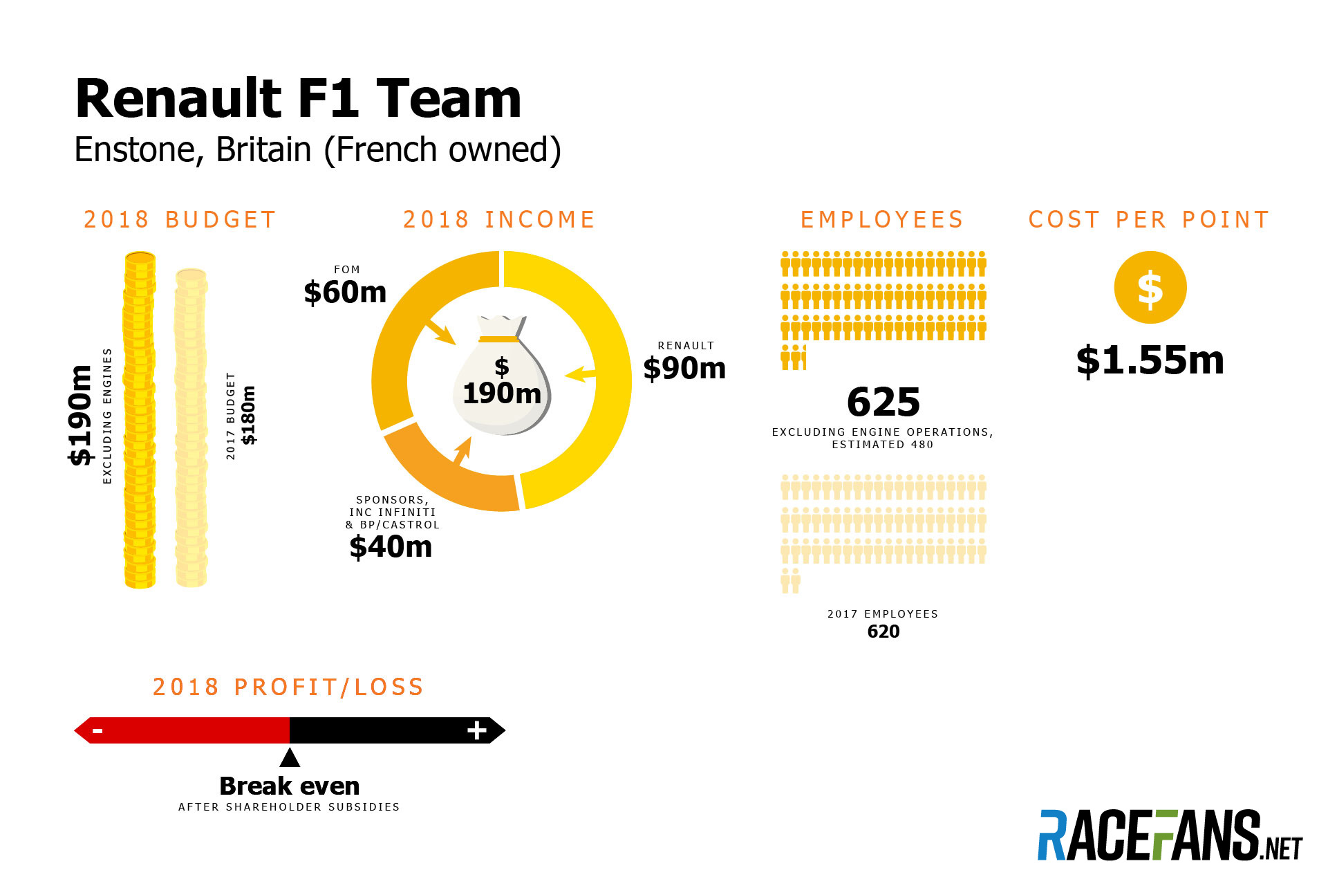 Renault F1 team budget 2018