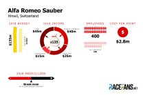 Sauber F1 team budget 2018