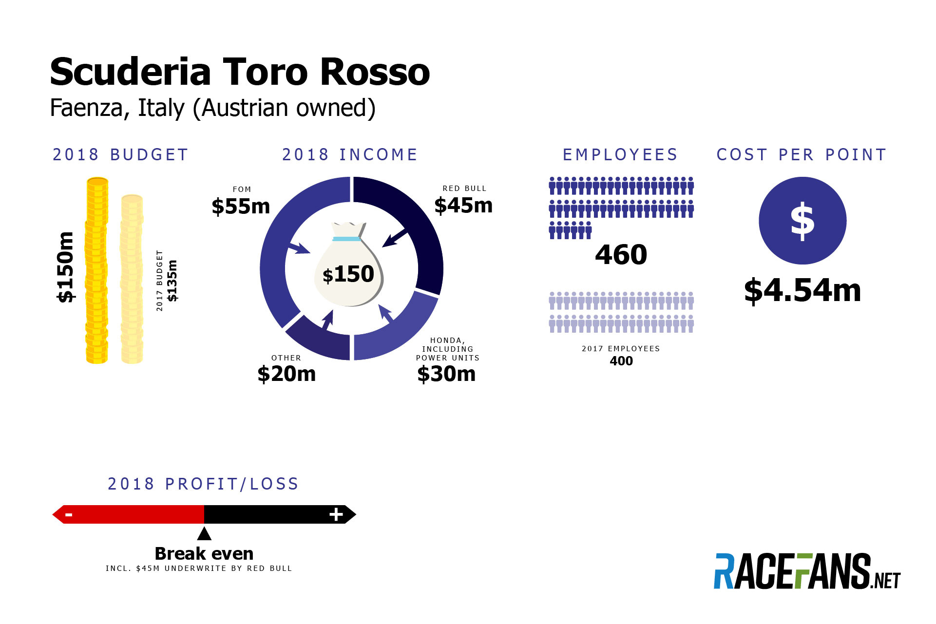Toro Rosso F1 team budget 2018