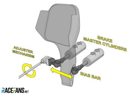 F1 cars use dual master cylinders