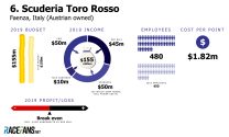 Toro Rosso budget 2019