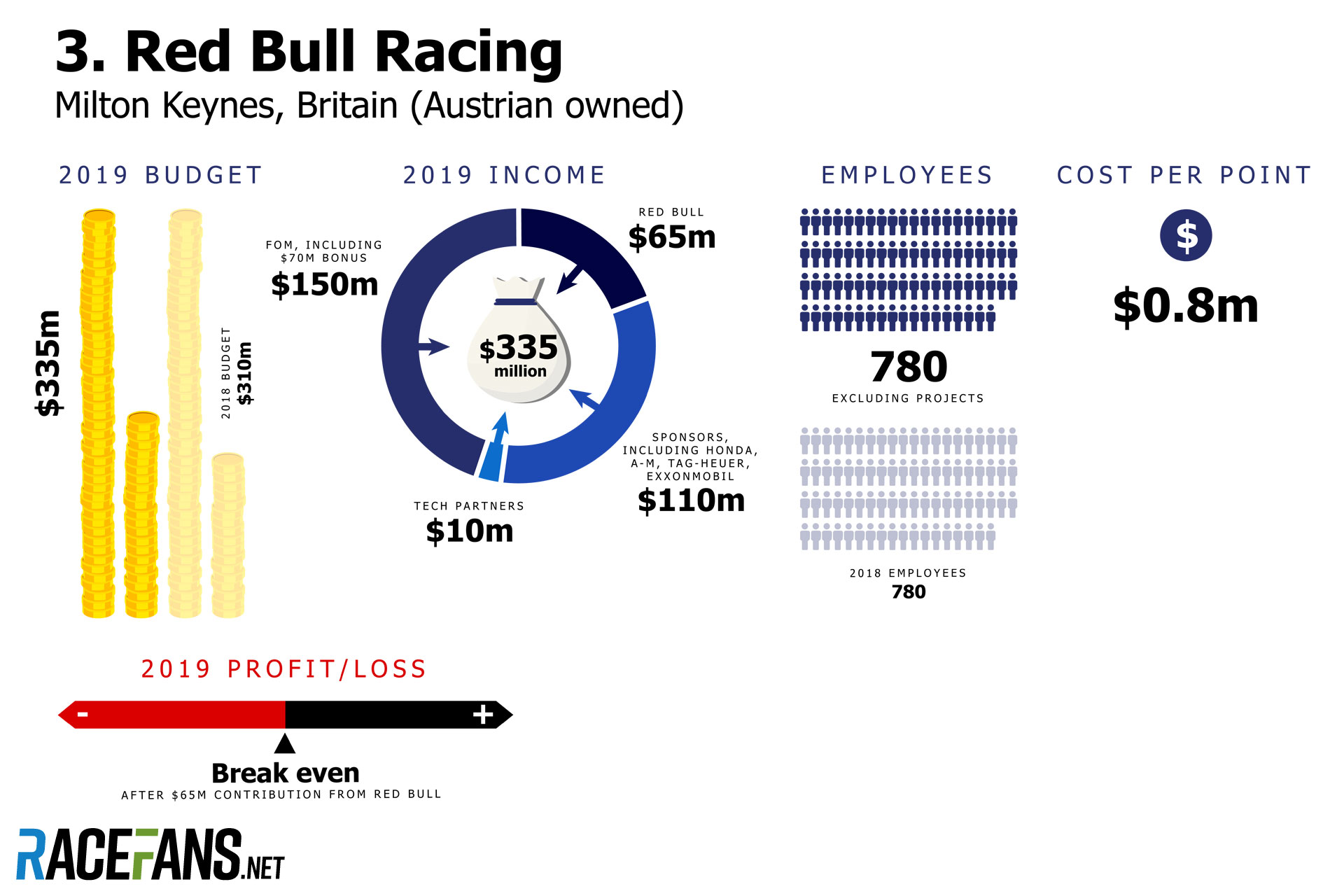 At redigere talent midler Red Bull budget 2019 · RaceFans