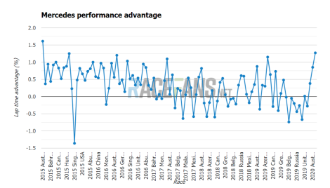 Mercedes performance advantage
