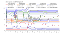 2022 Spanish Grand Prix interactive data: lap charts, times and tyres